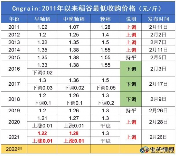 水稻市場形勢和加工產業發展