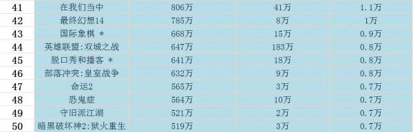老鼠臺11月直播資料：英雄聯盟排名第3，前50僅一款中國遊戲