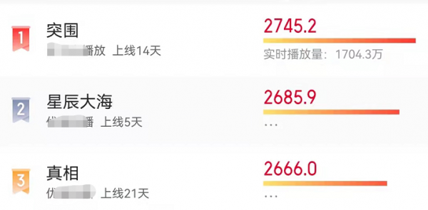 僅5天，湖南衛視這部新劇收視破1，萬茜終於遇對手了