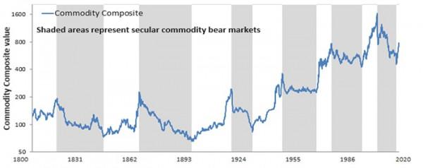 富國銀行最新的2022年投資策略報告：看好大宗商品和股市
