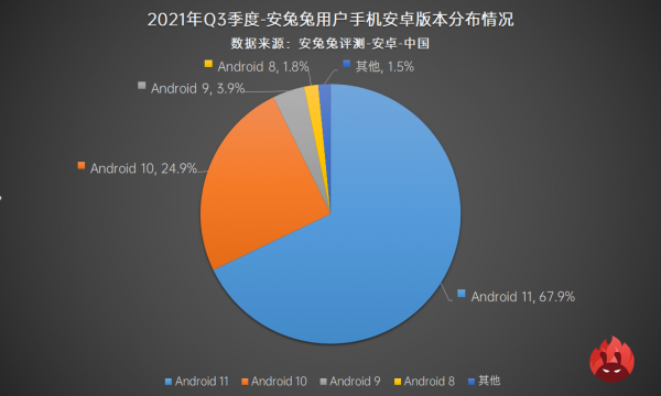 安卓版本分佈圖:2/3使用者選擇Android11,你升級了嗎? 安卓版本分佈圖:2/3使用者選擇Android11,你升級了嗎?