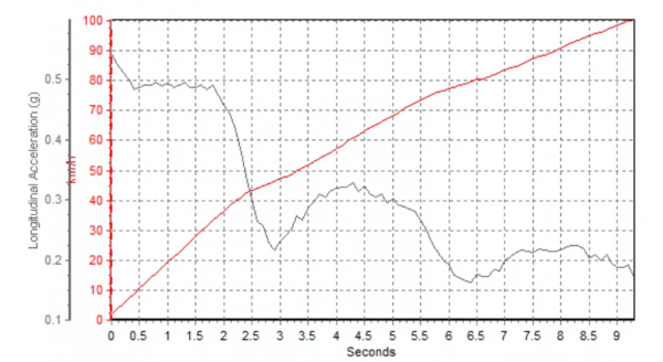 「實測」中、日、德家轎效能大比拼,這臺10萬級選手hold住全場 「實測」中、日、德家轎效能大比拼,這臺10萬級選手hold住全場