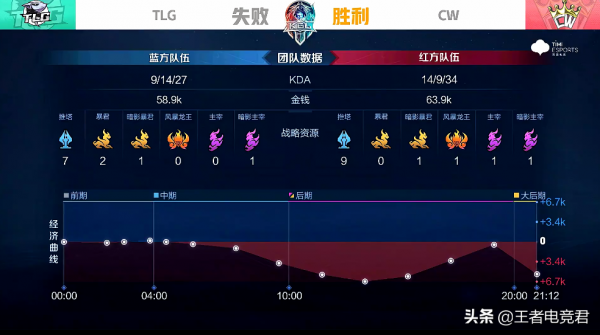 K甲資格賽快訊：CW戰勝TLG，Star干將莫邪六劍誅心