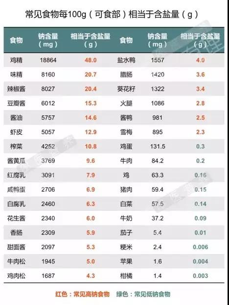 吃著不鹹≠含鹽量少，當心“鹽值”拉低顏值！這些食物是含鹽大戶