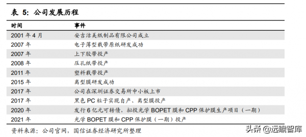國內領先的薄型載帶龍頭，潔美科技：三大主要產品已實現原料自產