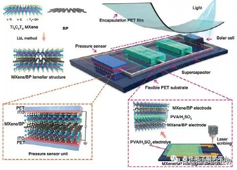具有三維週期結構的MXene/黑磷複合薄膜的柔性自供電整合感測系統