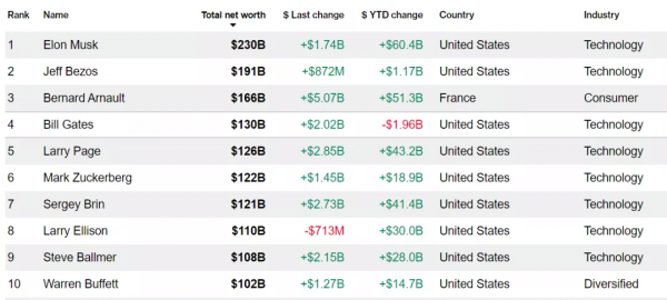 鍾首富地位不保？15000億的寧德時代告訴了答案？