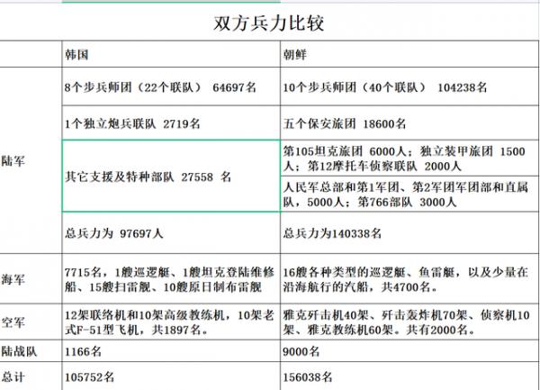 朝鮮戰爭爆發前，朝鮮和韓國的軍事實力如何