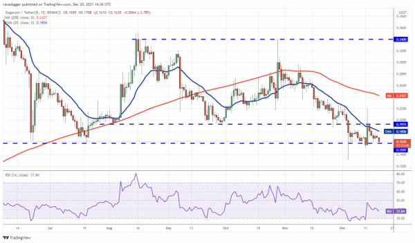 12/20 價格分析：BTC、ETH、BNB、SOL、ADA、XRP、LUNA