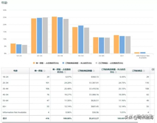 想知道產品受眾？亞馬遜自帶運營神器給你答案