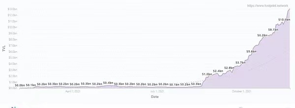 雪崩TVL市值超130億美元,是繼以太、BSC、SOL之後的第四公鏈 雪崩TVL市值超130億美元,是繼以太、BSC、SOL之後的第四公鏈