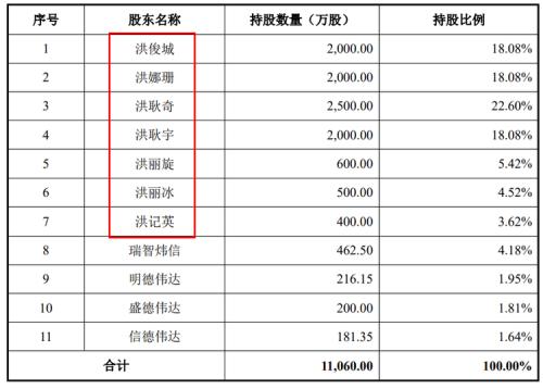 一家七口的IPO獲透過，果然是肥水不流外人田