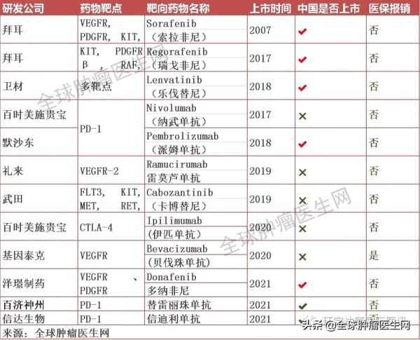 肝癌已上市的靶向，免疫藥物資訊大全！（2021最新）
