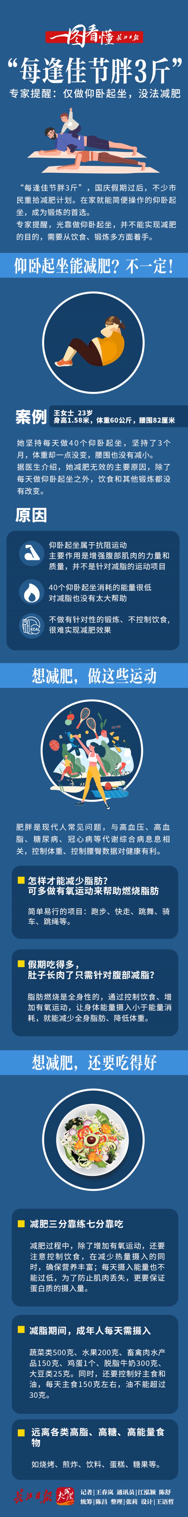 “每逢佳節胖3斤”專家提醒：僅做仰臥起坐，沒法減肥｜一圖看懂