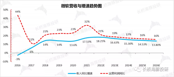 阿里、騰訊們未老先衰,微軟憑什麼老當益壯? 阿里、騰訊們未老先衰,微軟憑什麼老當益壯?