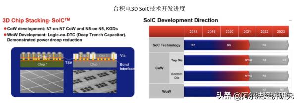 祭出摩爾定律2.0指引封裝方向，支撐臺積電封裝野心的技術有哪些