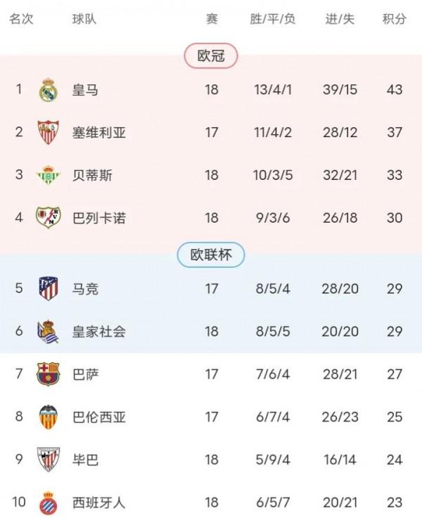 曼城加速，切爾西倒擋，歐洲五大聯賽排名榜風雲變幻