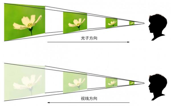 &OpenCurlyDoubleQuote;拆&rdquo;&OpenCurlyDoubleQuote;解&rdquo;可見光