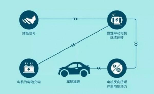 電池、飛輪和電容哪種動能回收好，特斯拉的單踏板模式靠譜嗎？