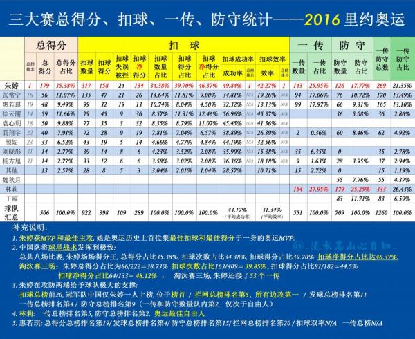 中國女排(2014−19)五次三大賽資料統計( 資料來源於國際排聯官網)