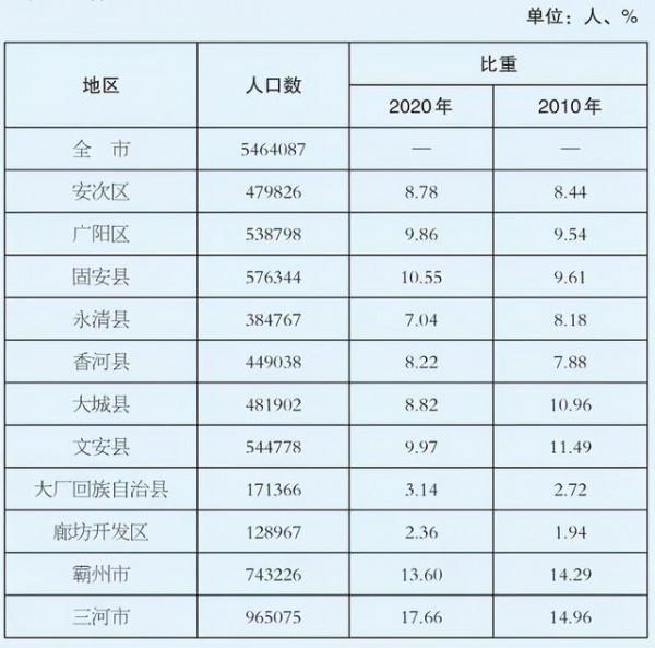 河北人口增速第一城,十年間人口增加逾百萬,如今常住人口546萬 河北人口增速第一城,十年間人口增加逾百萬,如今常住人口546萬