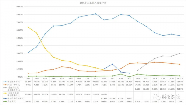 騰訊財報分析筆記（三）