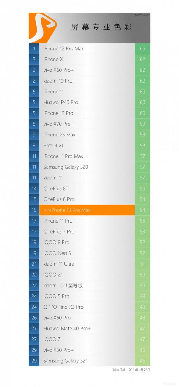 Apple 蘋果 iPhone 13 Pro Max 智慧手機螢幕測評報告 「SOOMAL」