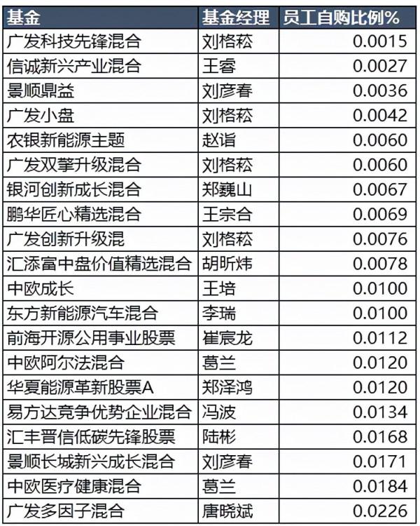 跟著基金公司的員工選基金 跟著基金公司的員工選基金