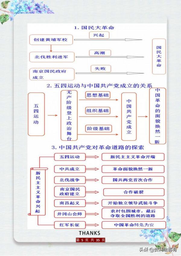 初中5000年曆史知識時間軸+全6冊“易錯知識”超全總結