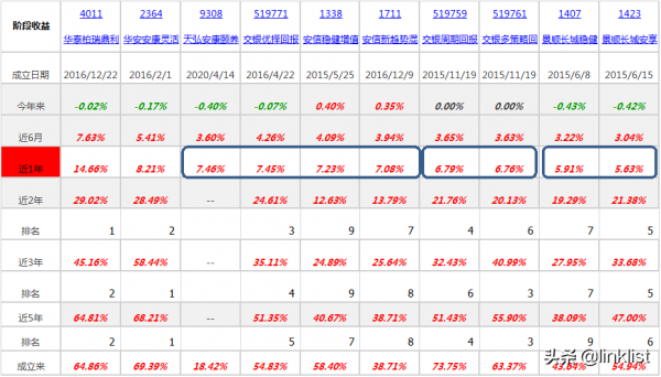 十隻高收益債基，總有一款適合你