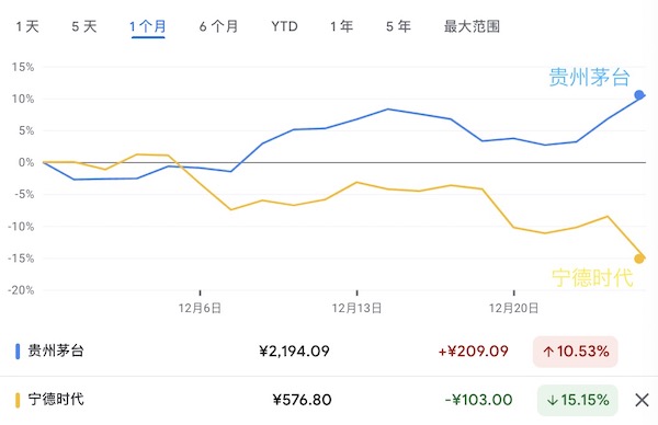 北向資金六週來首現淨流出，“寧王”遭錯殺還是被獲利了結？