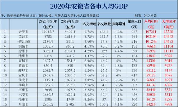 安徽將建12個衛星城市、33個小城市、14個特色小城,助推均衡發展 安徽將建12個衛星城市、33個小城市、14個特色小城,助推均衡發展