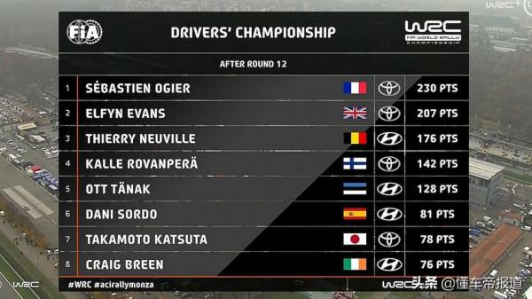 賽事｜重新整理個人歷史！奧吉爾榮獲WRC八冠王