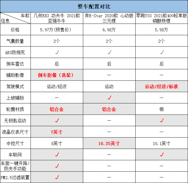 跑得遠還很能裝，幾何EX3即將上市，預售價不到6萬，值得入手嗎？