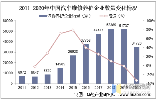 2020年中國汽車維修養護行業市場發展現狀,行業集中度過於分散 2020年中國汽車維修養護行業市場發展現狀,行業集中度過於分散