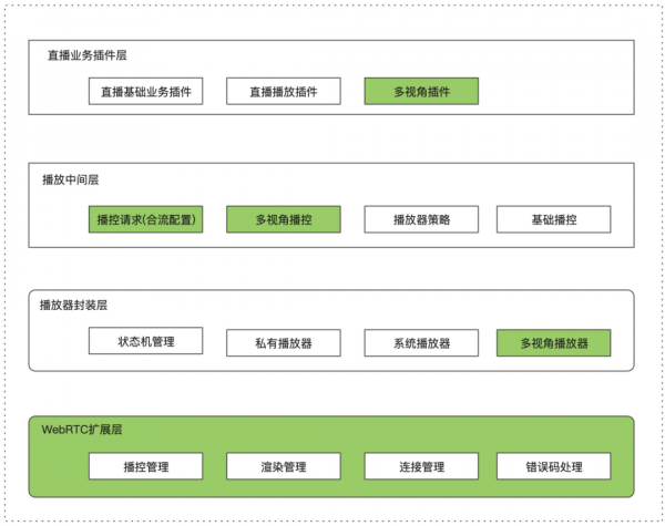 優酷播放黑科技 | 基於WebRTC實現的直播";雲多視角";技術解析 優酷播放黑科技 | 基於WebRTC實現的直播";雲多視角";技術解析