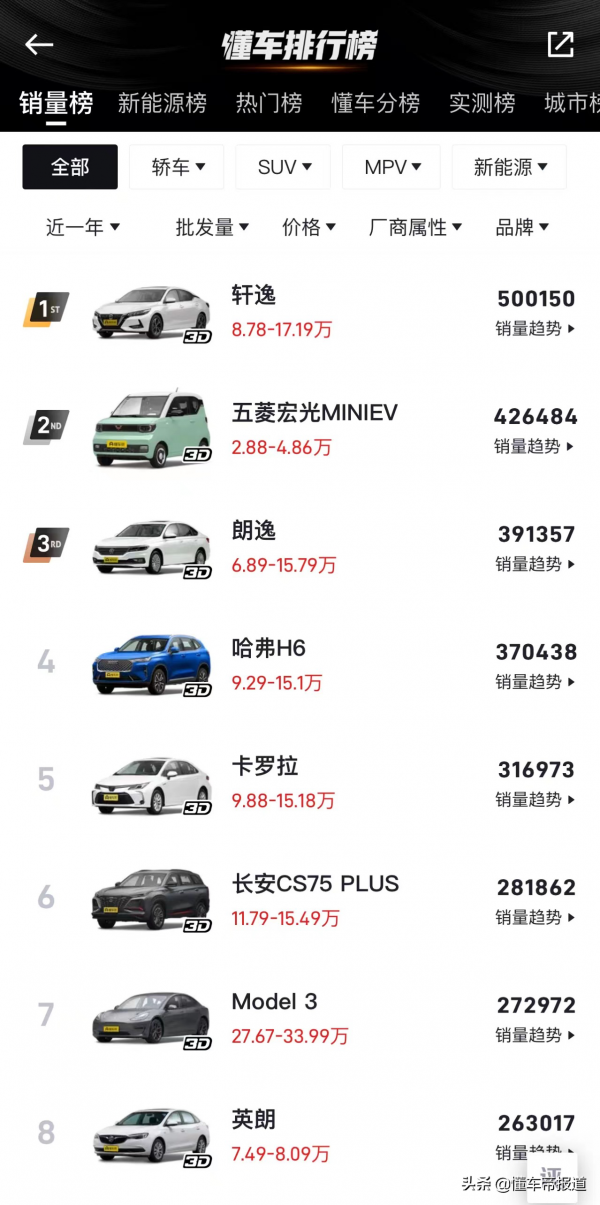 數讀 &vert; 2021暢銷車價位盤點：主銷市場8萬-12萬元 消費升級趨勢明顯