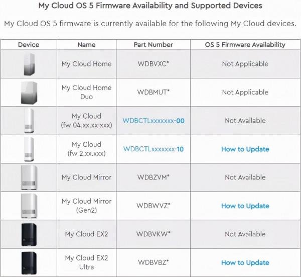 儘快升級！西部資料將結束對舊版My Cloud OS的支援