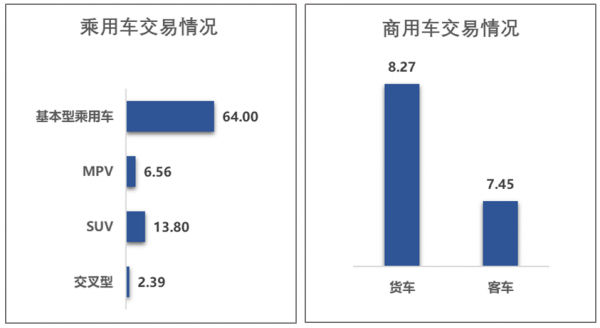 中國汽車流通協會：2月全國二手車市場交易量107&period;68萬輛 同比增長12&period;71&percnt;