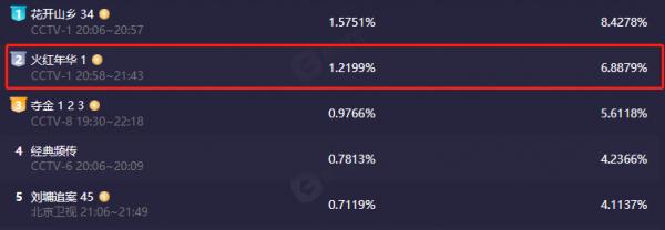 剛開播1集，收視率就破1！央視又抓到“王炸”了