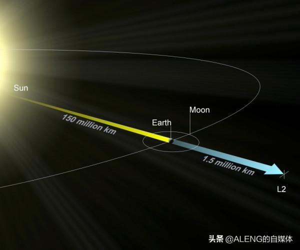 每天移動1毫米：詹姆斯韋伯太空望遠鏡開始對齊主鏡