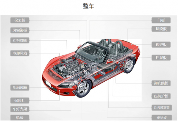 即將爆發的新風口：輕量化汽車零部件