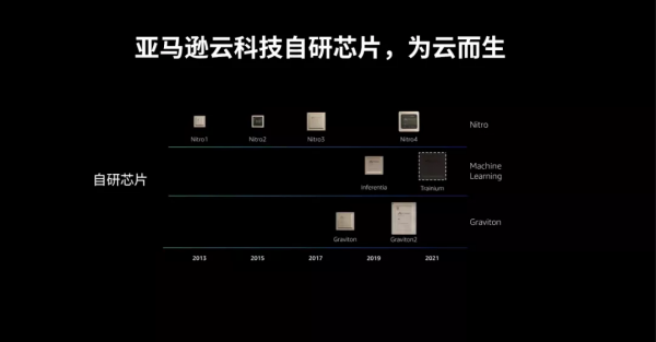 8年推出9顆芯,亞馬遜AWS自揭造芯秘籍 8年推出9顆芯,亞馬遜AWS自揭造芯秘籍