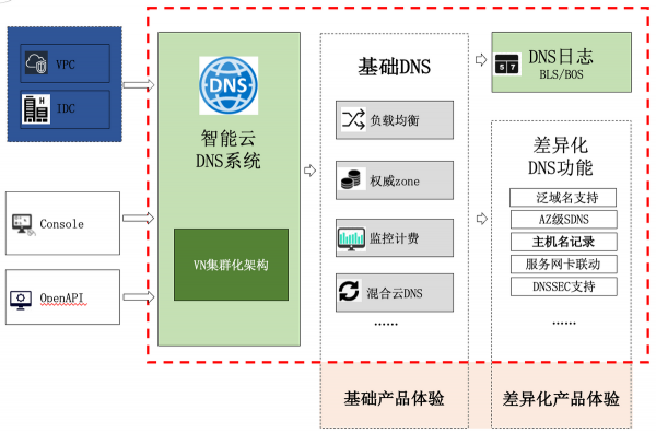 百度智慧雲專有云虛擬網路揭秘