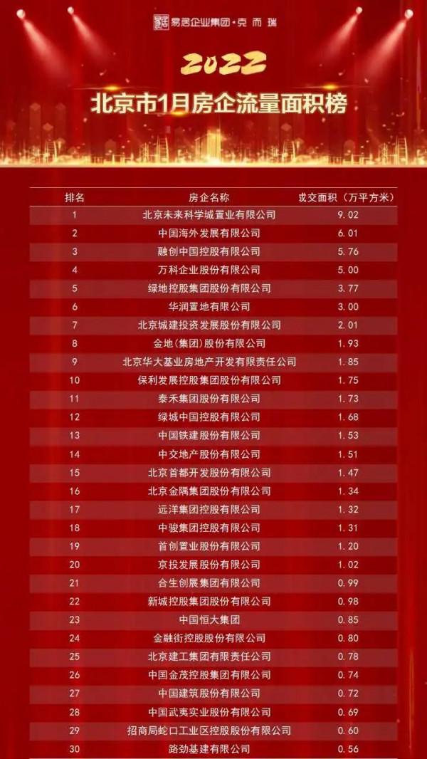 重磅獨家｜2022年1月北京房企權益榜&amp&semi;流量榜&amp&semi;全口徑榜出爐
