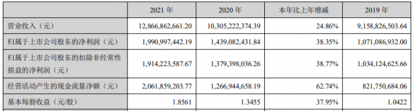 新能源汽車業務訂貨翻番增長，中航光電2021年淨利潤同比增加38%