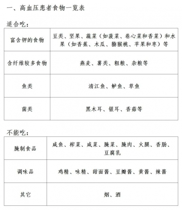 高血壓、高血脂、高血糖、高尿酸患者，如何吃？