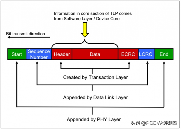 全速PCIe 4.0 SSD：致態TiPro7000 1TB評測