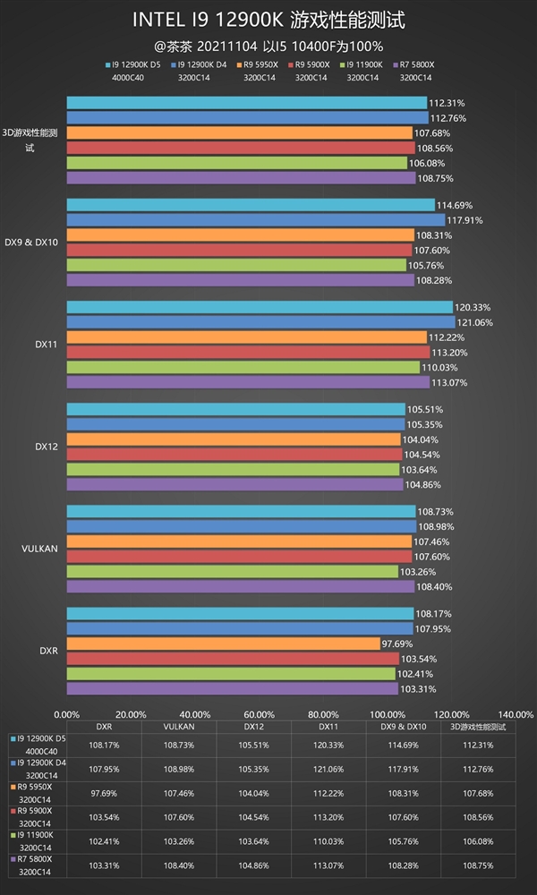 重奪效能寶座，Intel i9-12900K深度測試報告，銳龍亞歷山大