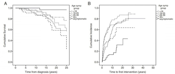 一項對單中心353例NF2患者長達的三十年隨訪研究